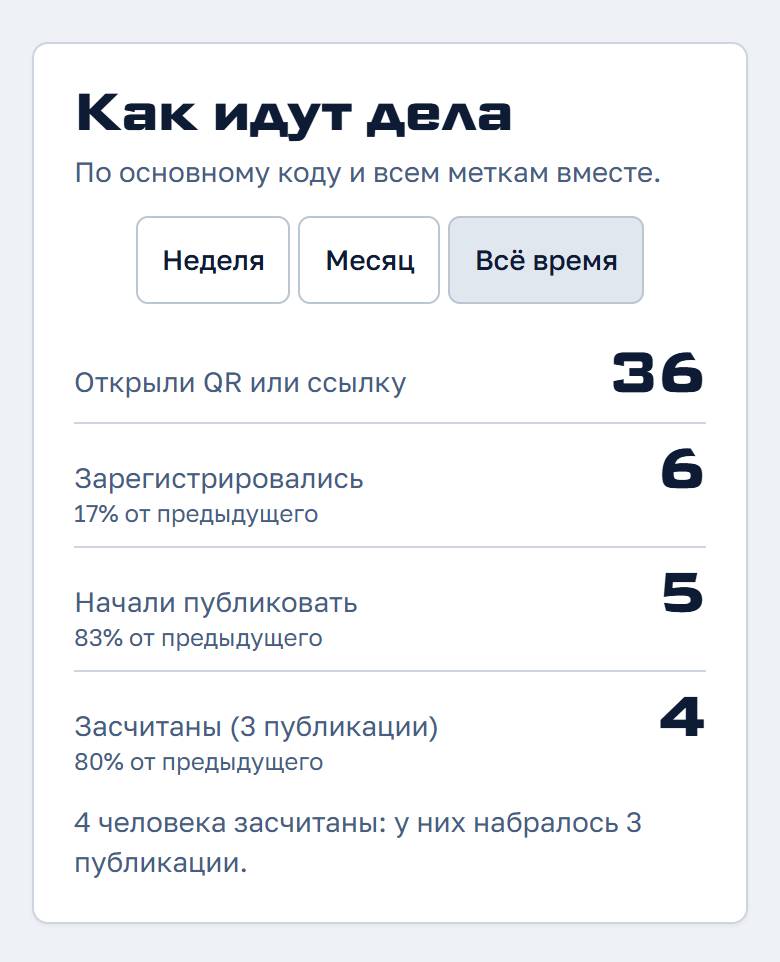 Воронка: открыли QR, зарегистрировались, начали публиковать, засчитаны